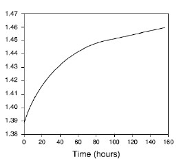 Figure 1. ProLong? Gold 在凝固的过程中折射率不断增加