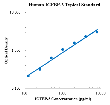 人胰岛素样生长因子结合蛋白3检测试剂盒[Human IGFBP-3 ELISA Kit]-和记娱乐官网app,和记官方平台,和记网址官方生物-MultiSciences