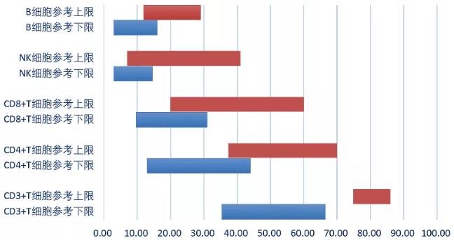 部分实验室TBNK检测的参考区间（图片来源：免e监控）