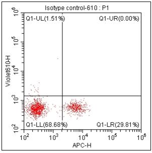 Anti-Human HLA-DR, mFluor 610 (Clone: LN3) 检测试剂 - 结果示例图片