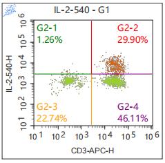Anti-Human IL-2, mFluor 540 (Clone: MQ1-17H12) 检测试剂 - 结果示例图片