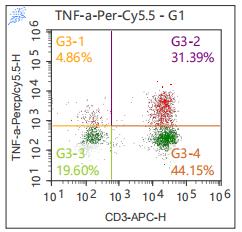 Anti-Human TNF-α, PerCP-Cy5.5 (Clone: MAb11) 检测试剂 - 结果示例图片