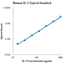 Human IL-3 Standard (人白介素3 标准品)