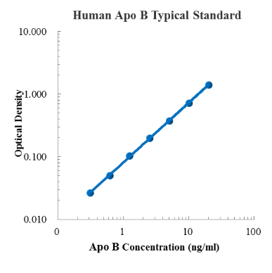 Human Apolipoprotein B/Apo B Standard (人Apo B 标准品)