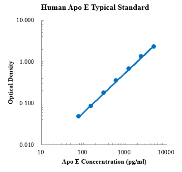 Human Apolipoprotein E/Apo E Standard (人载脂蛋白E (Apo E) 标准品)