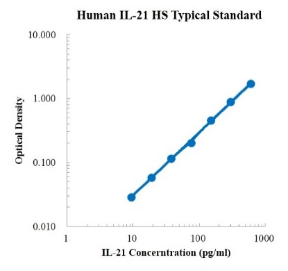 Human IL-21 High Sensitivity Standard (人白介素21 高敏标准品)