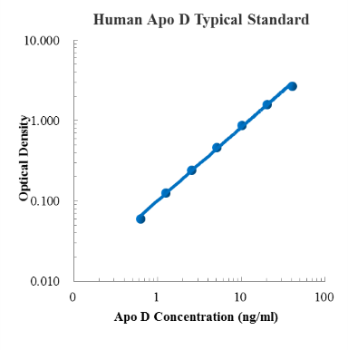 Human Apolipoprotein D/Apo D Standard (人载脂蛋白D (Apo D) 标准品)