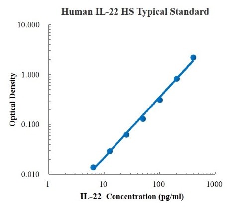 Human IL-22 High Sensitivity Standard (人白细胞介素22 高敏标准品)