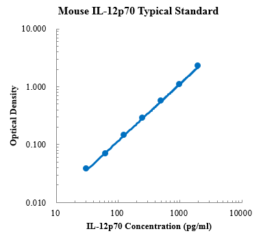 Mouse IL-12p70 Standard (小鼠IL-12p70 标准品)