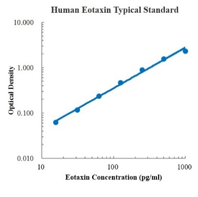 Mouse CCL11/Eotaxin Standard (小鼠 CCL11/Eotaxin 标准品)