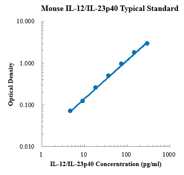 Mouse IL-12/IL-23p40 Standard (小鼠 IL-12/IL-23p40 标准品)