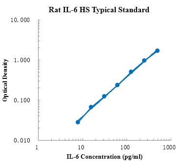 Rat IL-6 High Sensitivity Standard (大鼠白细胞介素6 高敏 标准品)