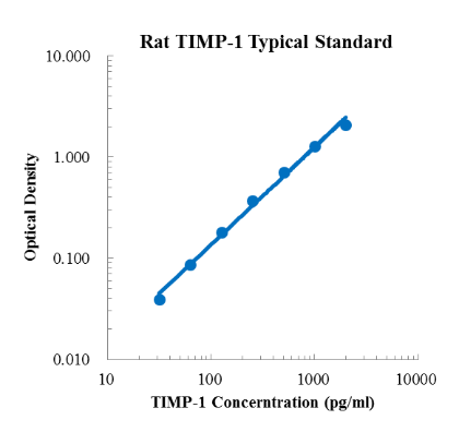 Rat TIMP-1 Standard (大鼠基质金属蛋白酶抑制剂-1 (TIMP-1) 标准品)