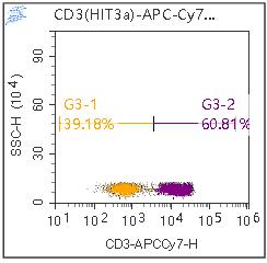 Anti-Human CD3, APC-Cy7 (Clone:HIT3a) 检测试剂 流式抗体 - 结果示例图片