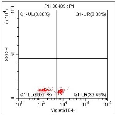 Anti-Human CD4, mFluor 610 (Clone:OKT4) 检测试剂 - 结果示例图片