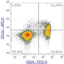 Anti-Human CD11c, APC (Clone:3.9) 流式抗体 - 结果示例图片