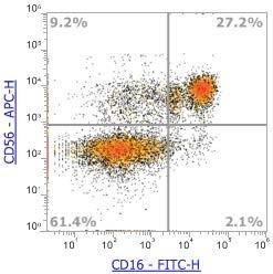 Anti-Human CD16, FITC (Clone:CB16) 流式抗体 - 结果示例图片