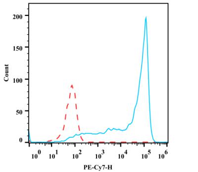 Anti-Human CD45RA, PE-Cyanine7 (Clone:HI100) - 结果示例图片