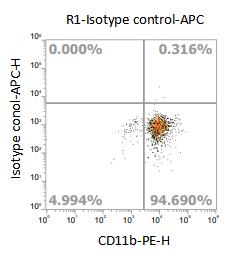 Anti-Human CD163, APC（Clone:R20）流式抗体 检测试剂 - 结果示例图片