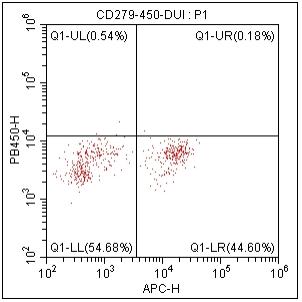 Anti-Human CD279, mFluor 450（Clone:EH12.2H7）检测试剂 - 结果示例图片