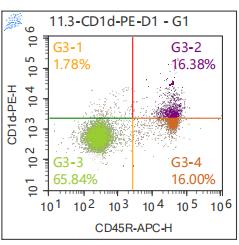 Anti-Mouse CD1d, PE(Clone: 20H2) 流式抗体 检测试剂 - 结果示例图片