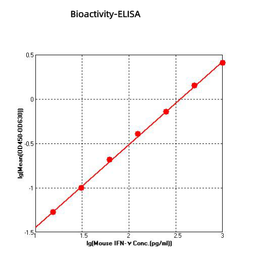 Recombinant Mouse IFN-gamma