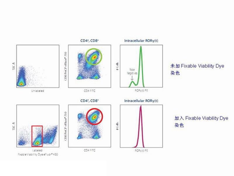 Read more about the article 细胞检测活性染料比PI和7-AAD更具优势