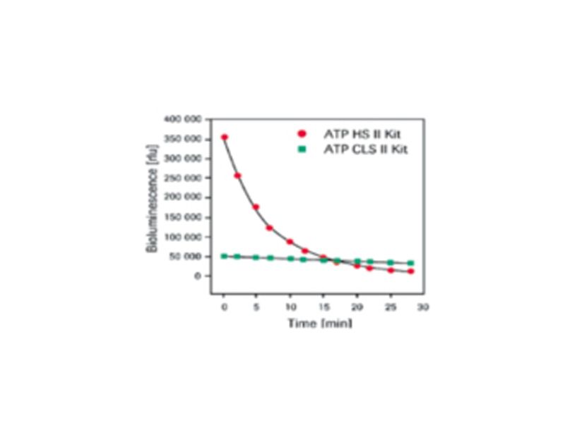 Read more about the article 罗氏ATP水平检测细胞增殖试剂盒